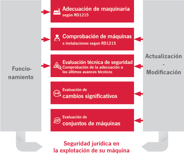 Seguridad operativa en la práctica